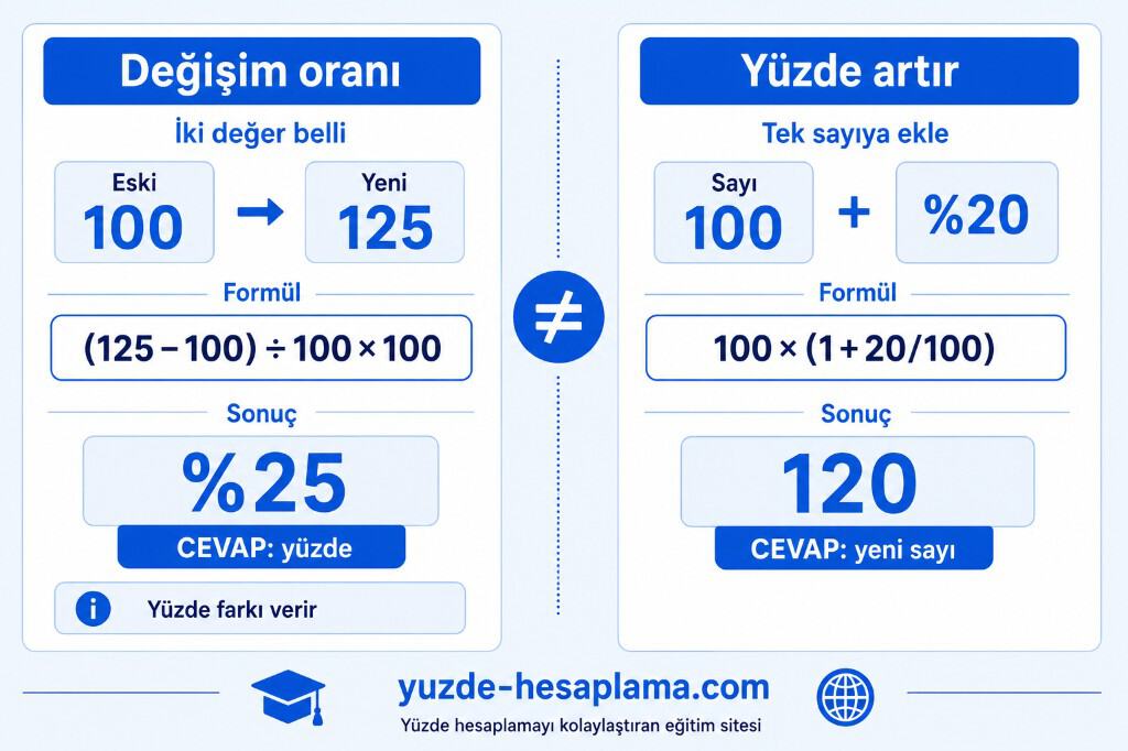Yüzde değişim oranı ile yüzde artırma formülü farkı: cevap yüzde mi yeni sayı mı — karşılaştırma infografiği