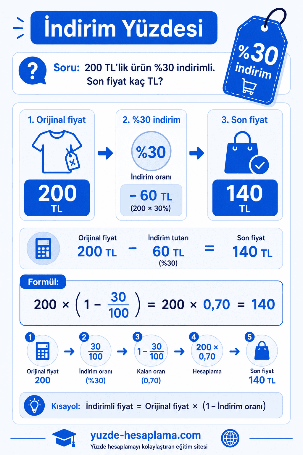 Yüzde indirim formülü: 200 × (1 − 30/100) = 200 × 0,70 = 140 — Formül 5 infografiği