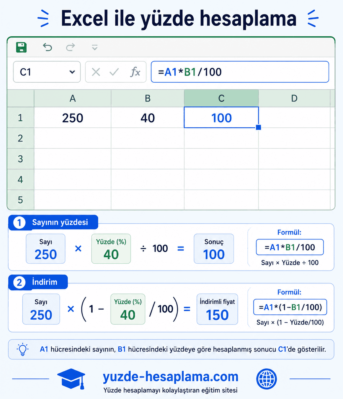 Excel'de yüzde hesaplama formülü: A1=250, B1=40, =A1*B1/100 sonuç 100 — hücre örneği