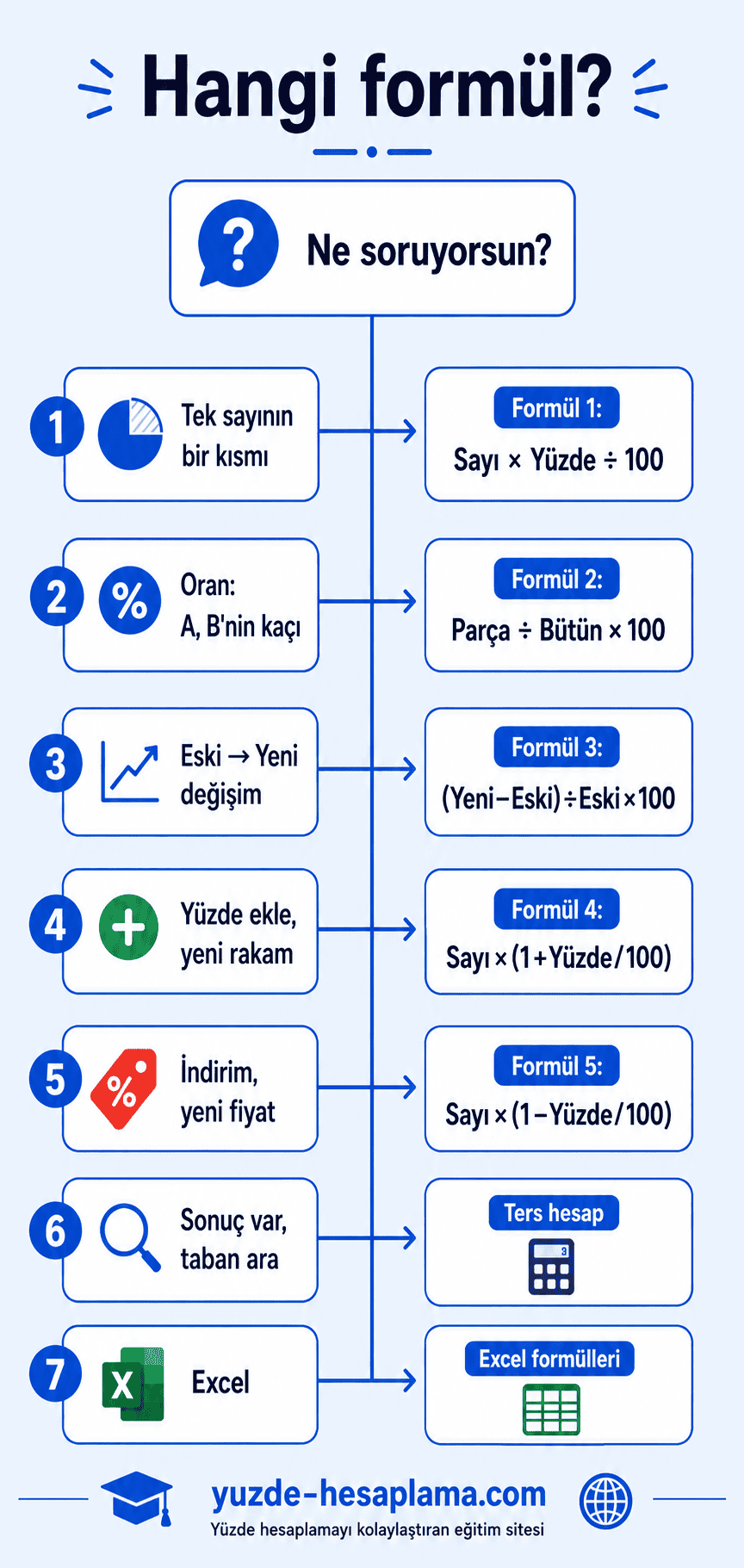 Yüzde hesaplama formülü karar ağacı: Formül 1–5, ters hesap ve Excel — hangi soruda hangi formül kullanılır