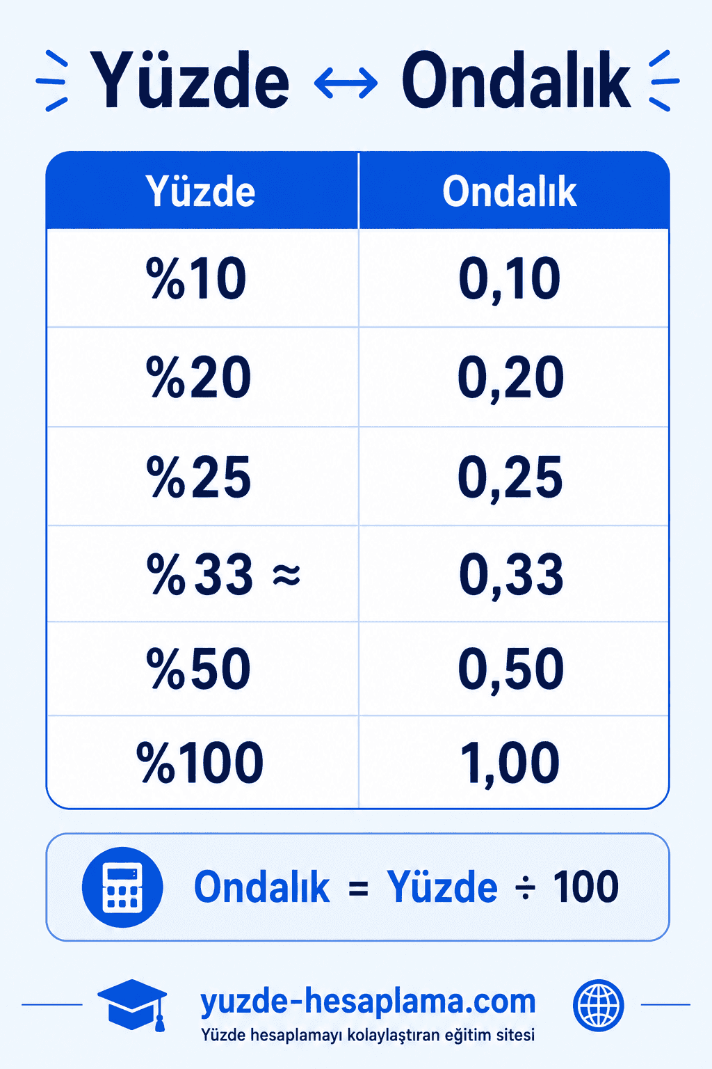 Yüzde ve ondalık çeviri tablosu: %10=0,10, %20=0,20, %25=0,25, %50=0,50, %100=1,00