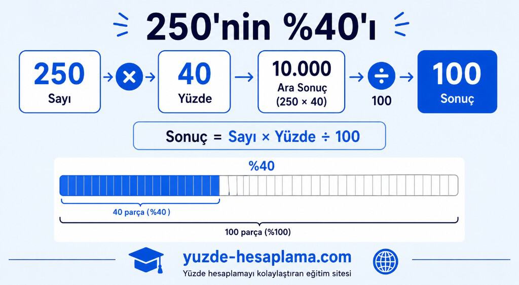 Yüzde hesaplama formülü Formül 1: 250 × 40 ÷ 100 = 100 — sayının yüzdesi adım adım infografik
