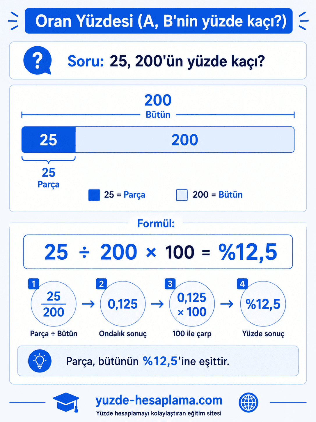 Oran yüzdesi formülü: 25 ÷ 200 × 100 = %12,5 — parça ve bütün infografiği (Formül 2)