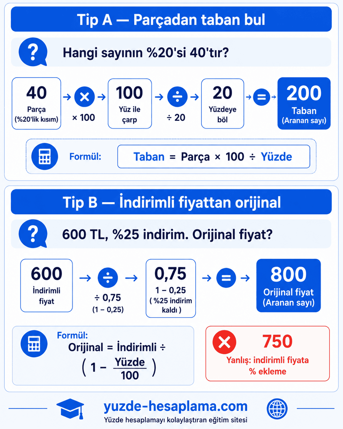 Ters yüzde hesaplama formülü: parçadan taban (40×100÷20=200) ve indirimli fiyattan orijinal (600÷0,75=800)